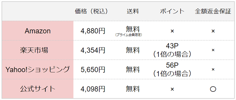 シミウス最安値比較表